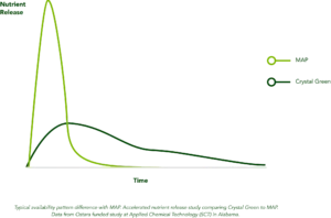 Crystal green nutrient release graph