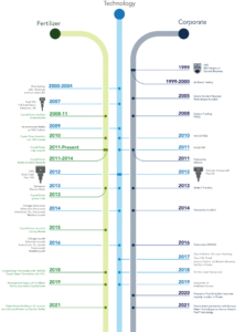 Innovation Timeline