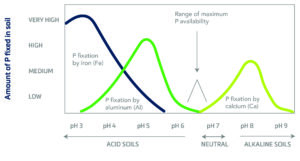 Cn Research Soil P Availability By Soil Ph Graph V2 01