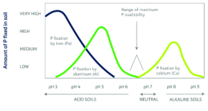 Cn Research Soil P Availability By Soil Ph Graph V2 01