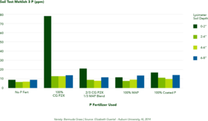 Soil Test Graph